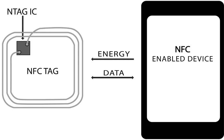 Nfc пропуск телефон. Чип ntag213. Схема NFC метки. NFC чип схема. NFC антенна в карте.