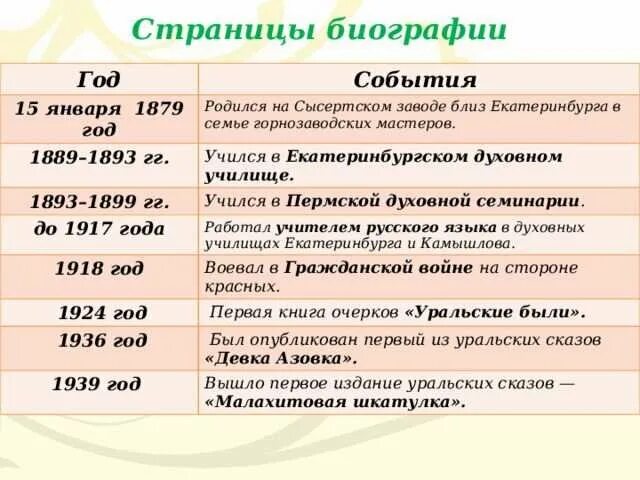 Хронологическая таблица ахматовой жизнь и творчество. Хронологическая таблица биографии Бажова. Бажов хронологическая таблица 5 класс. Биография Бажова таблица. Биография в таблице.