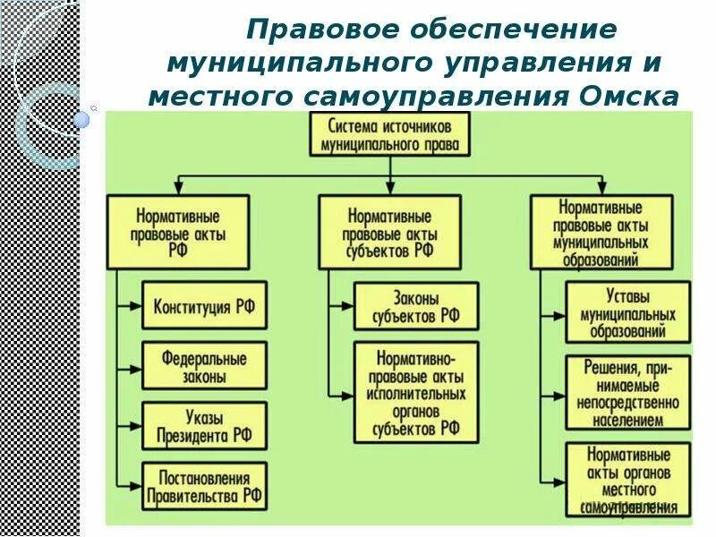 Органом местного самоуправления сельского. Органы муниципального управления. Структура органов муниципального управления. Органы местного управления. Схема управления органов местного самоуправления.