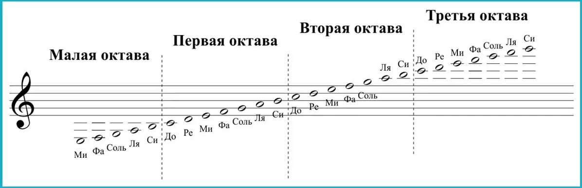 1234 56 78 910 11 12 14. Расположение нот малой октавы на нотном стане. Ноты малой первой и второй октавы. Ноты 2 и 3 октавы в скрипичном Ключе для фортепиано. Ноты вторая Октава скрипичный ключ фортепиано.