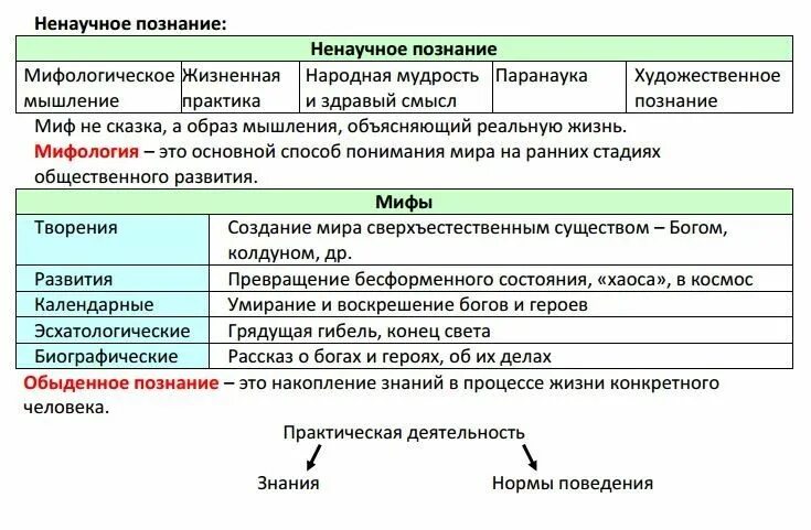 Шпаргалки по обществознанию ЕГЭ. Теория по обществознанию ЕГЭ. Таблицы Обществознание ЕГЭ. Экономика теория ЕГЭ.