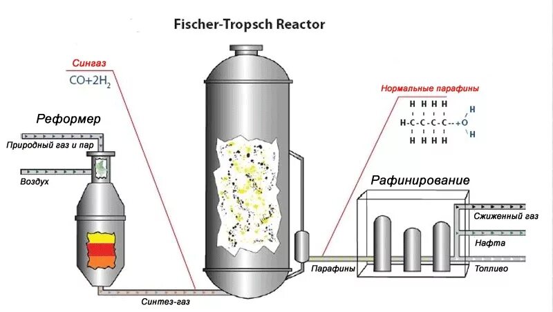 Горючий газ топливо. Технологии Фишера-Тропша. Реактор Фишера Тропша. Процесс Фишера-Тропша схема. Реактор Фишера Тропша схема.