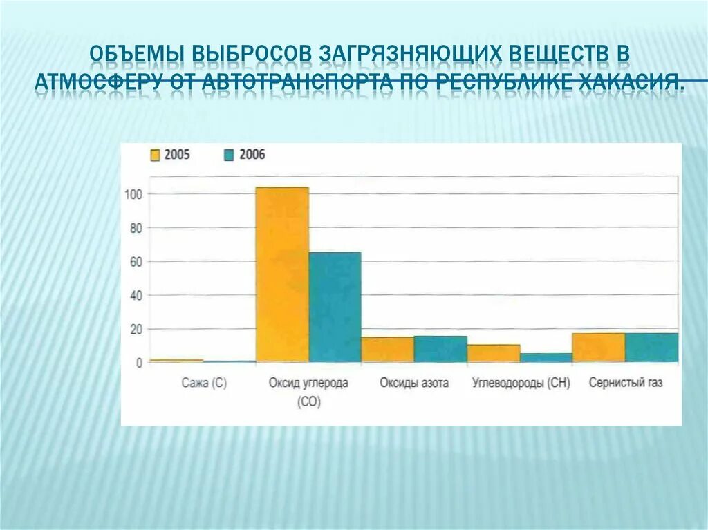 Объемы выбросов загрязняющих веществ. Количество выбросов от автотранспорта. загрязняющие вещества от автотранспорта в атмосферу. единицы измерения выбросов загрязняющих веществ. выбросы от автотранспорта в екатеринбурге.