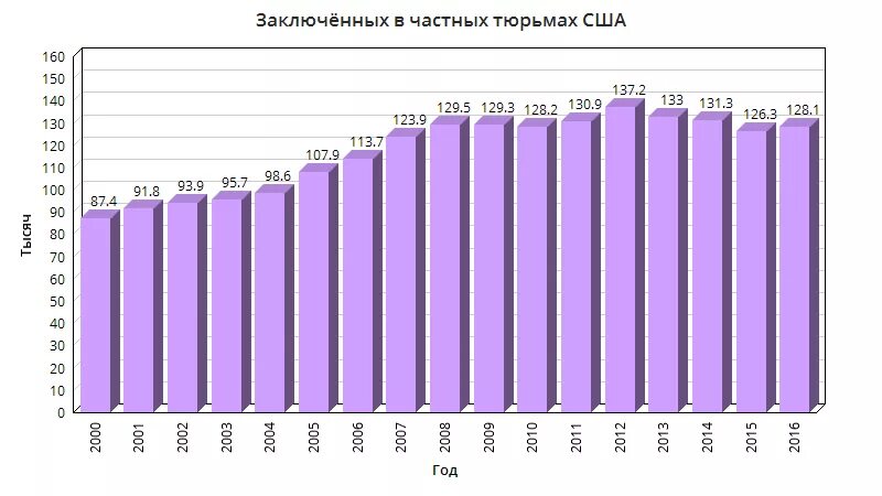 Число заключенных. Статистика заключенных в сша.