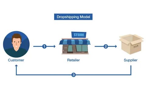 Dropshipping