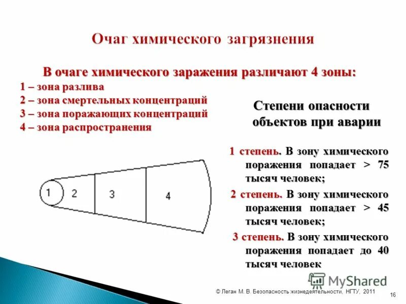Зона химического поражения. Зона химического поражения. Интенсивность химического поражения. Медико-тактическая характеристика очагов химического поражения. Зона химического поражения.