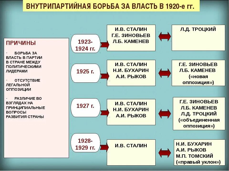 Политическая борьба в 1920-е гг этапы. Этапы внутрипартийной борьбы в СССР таблица. Этапы внутрипартийной борьбы 1920. Борьба за власть в 1920-е. Начало внутрипартийной борьбы