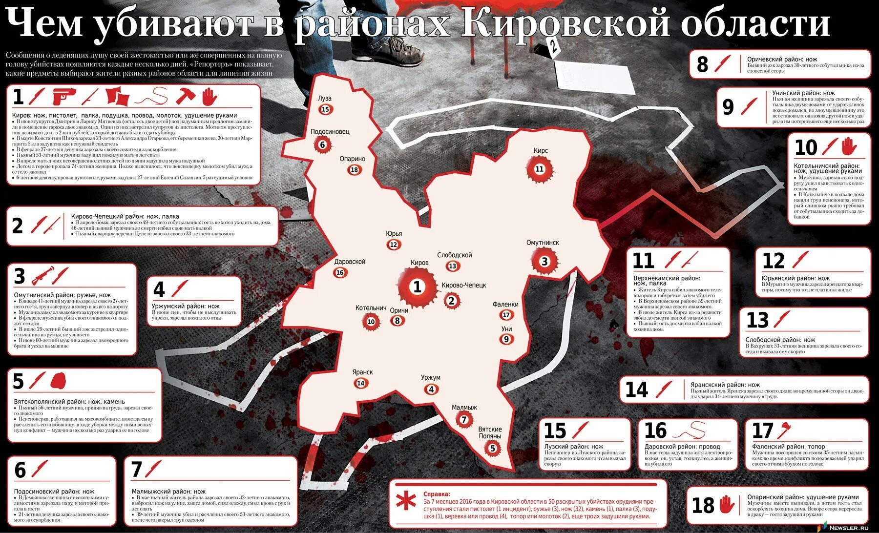 Сколько погибших из кировской области. Орудия убийств статистика. Статистика бытовых убийств орудие. Самые популярные орудия убийств. МВД России статистика убийств орудия.