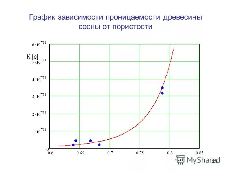 Проницаемость древесины жидкостями и газами. Графики реальных зависимостей. 24 график. Зависимость силы тока в катушке от времени. Графики движения двух тел.