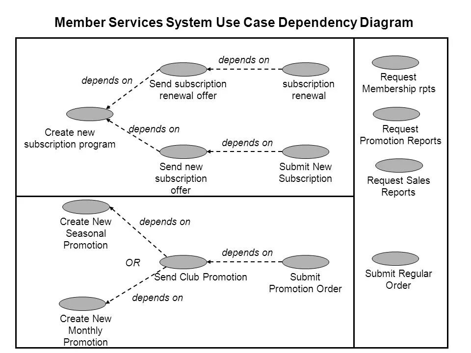 Case modeling. Модель вариантов использования (use-case model).. детализация use-case. use case diagram такси. use case diagram автосервис.
