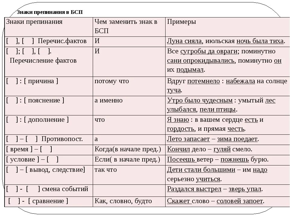 Бессоюзное предложение а именно. Знаки препинания при ЮСП. Постановка знаков препинания в БСП таблица. Знаки препинания в бессоюзном сложном предложении примеры. Таблица знаков препинания в бессоюзном предложении.