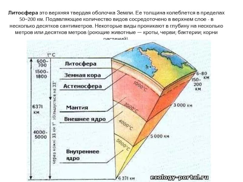 Все оболочки планеты земля