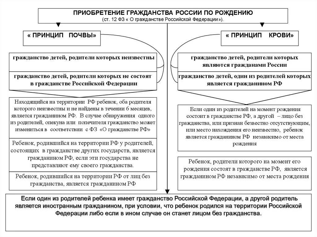 Полномочия решение вопроса гражданства рф. Порядок приобретения гражданства РФ схема. Схема основания приобретения гражданства РФ. Основания приобретения гражданства таблица. Основания приобретения гражданства РФ таблица.