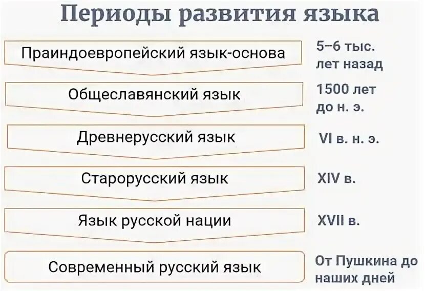 Периоды становления русского языка. Стадии развития русского языка. Периоды развития русского языка таблица. Основные периоды развития русского языка.