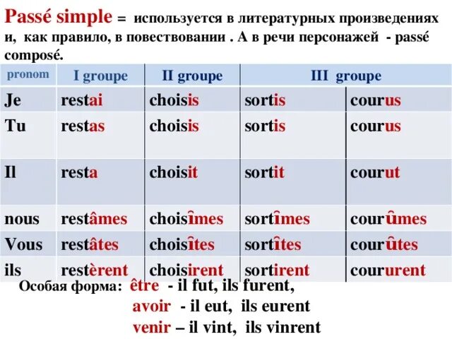 Спряжение 1 группы французский. Passe simple во французском языке. Passe simple во французском языке образование. Простое прошедшее время во французском языке. Французский прошедшее простое.
