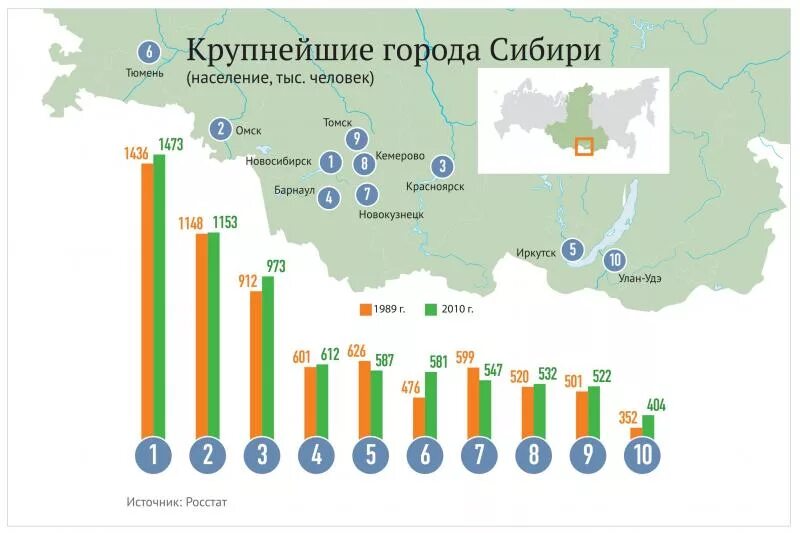 Самый западный город рф в россии. Города Сибири список. Крупнейшие Сибирские города. Крупные города Сибири список. Самые крупные города Сибири.