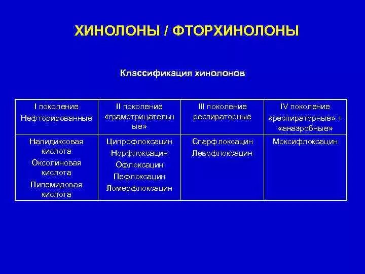 К группе фторхинолонов относится. Классификация хинолонов и фторхинолонов. Нефторированные хинолоны препараты. Ципрофлоксацин фторхинолоны 2 поколения. Фторхинолоны классификация.