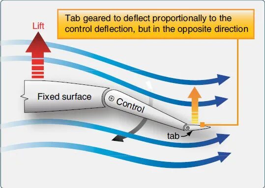 Surface control methods. Anti servo tabs. control surfaces of the aircraft. control surface. флаттер самолета.