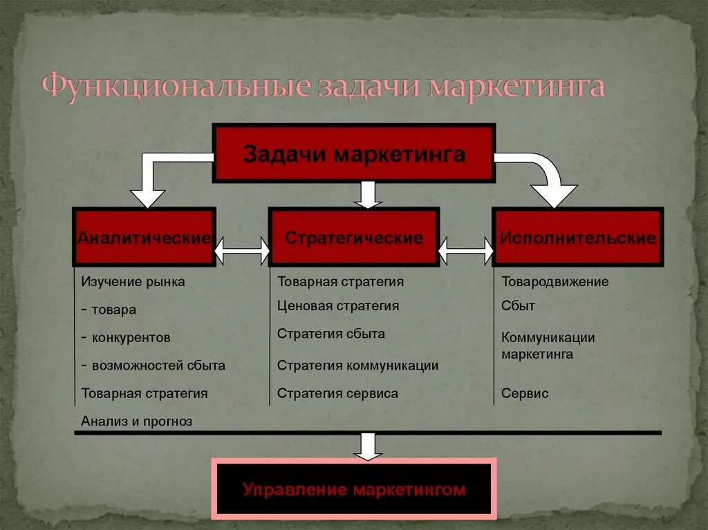 Задачи маркетинговой деятельности. Задачи маркетинга. Цели и задачи маркетинга схема. Функциональные задачи маркетинга. Маркетинговые задачи предприятия.