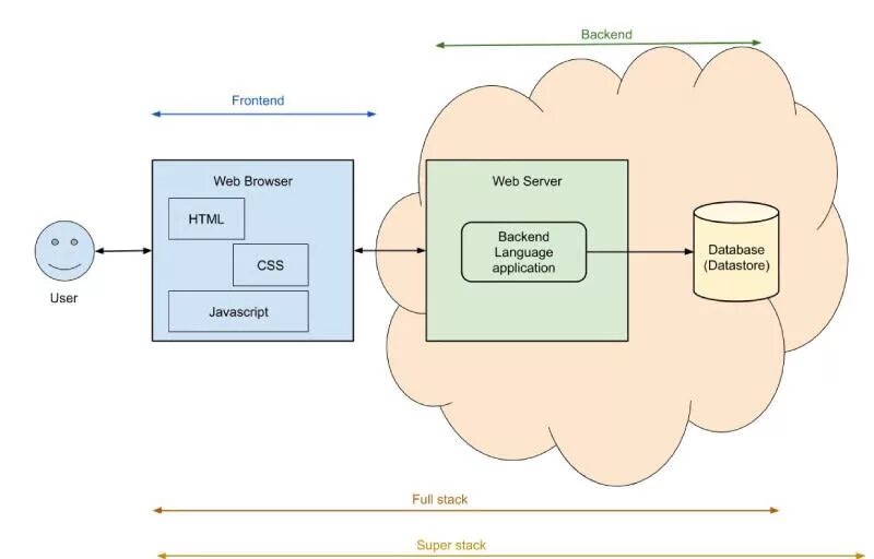 Backend пример. Схема frontend backend. связь фронтенда и бэкенда. backend разработка. веб-разработка. backend.