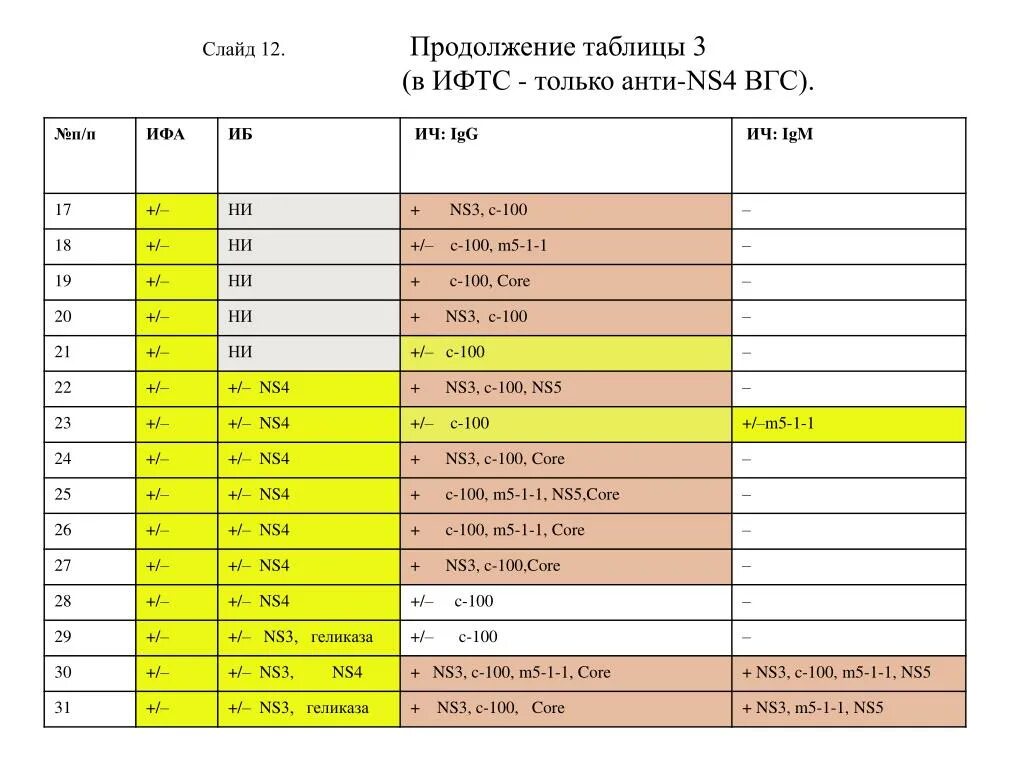 Гепатит с Core NS-Core ns3. Анти-Core, анти-ns3 IGG. Показатели Core? Ns3? Ns4? Ns5. Анти ns3 положительный. Anti hcv core