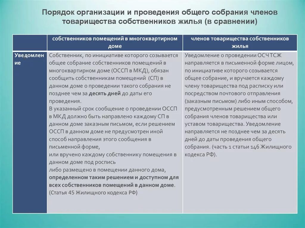 Общее собрание членов товарищества собственников жилья. Порядок объединения товариществ собственников жилья. Правовое положение членов товарищества собственников жилья. Товарищества собственников жилья: порядок образования, функции. Собрание всех членов организации