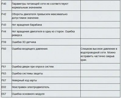 Ошибка на стиральной машине 0 е