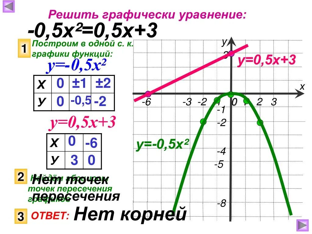 График функции у=0,5х. Решите графически уравнение. Решить графически уравнения: 0,5х=х+3.. Решить графически уравнение 0,5^ x x+3. 4x2 2x 3 0 уравнение