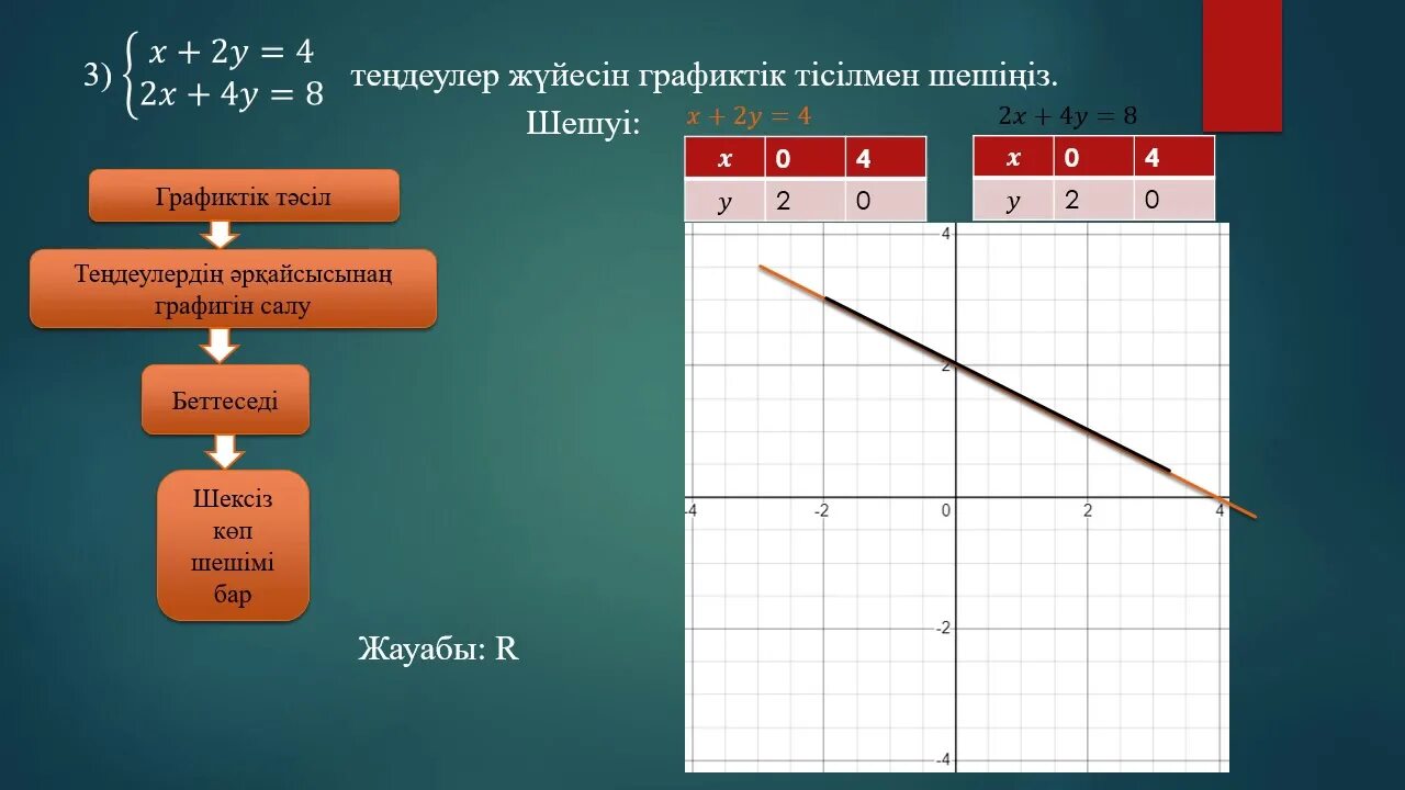 Тура пропорционалдық және оның графигі. Графиктік функция. Теңдеулер жүйесі математика. Көрсеткіштік теңдеулер. Алгебра функция 7-сынып.