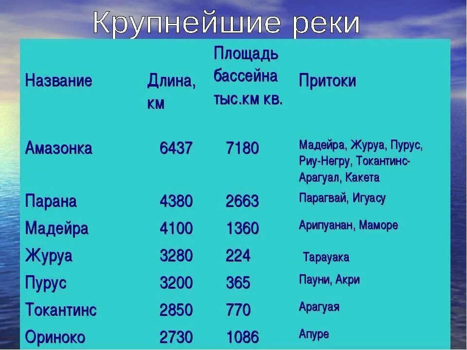 Площадь рек в мире