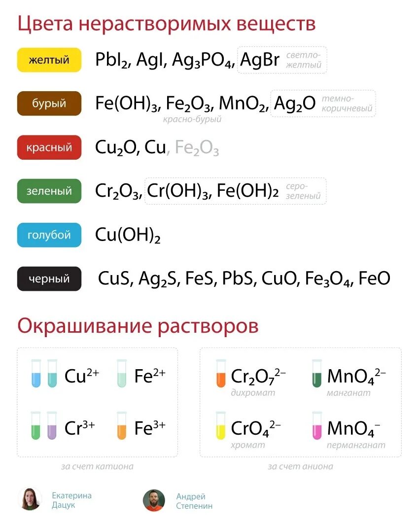 Аргентум цвет осадка. Цвета растворов химия ЕГЭ. Цвета осадков. Цвета осадков ЕГЭ химия. Цветные растворы в химии для ЕГЭ.