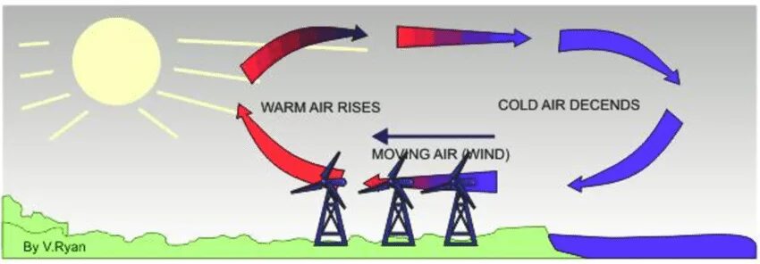 Wind 3 forms
