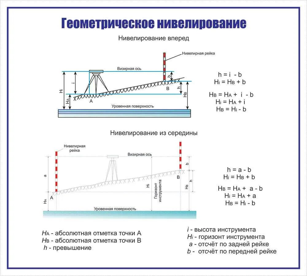 Превышение это. Способы геометрического нивелирования в геодезии. Нивелир. Методы нивелирования. Принципиальная схема геометрического нивелирования. Геометрическое нивелирование формулы.