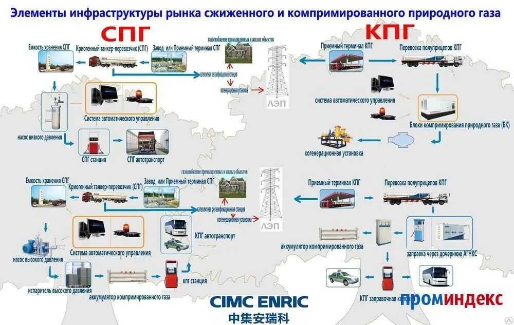 Как сжижают природный. Технология сжиженного природного газа. Сжиженный ГАЗ СПГ. Технология производства сжиженного природного газа. Сжиженный природный ГАЗ КПГ.