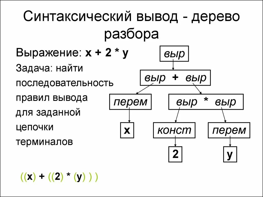 Синтаксическое дерево лингвистика. Дерево разбора. Дерево синтаксического разбора. Дерево разбора выражения. Синтаксический разбор деревьев