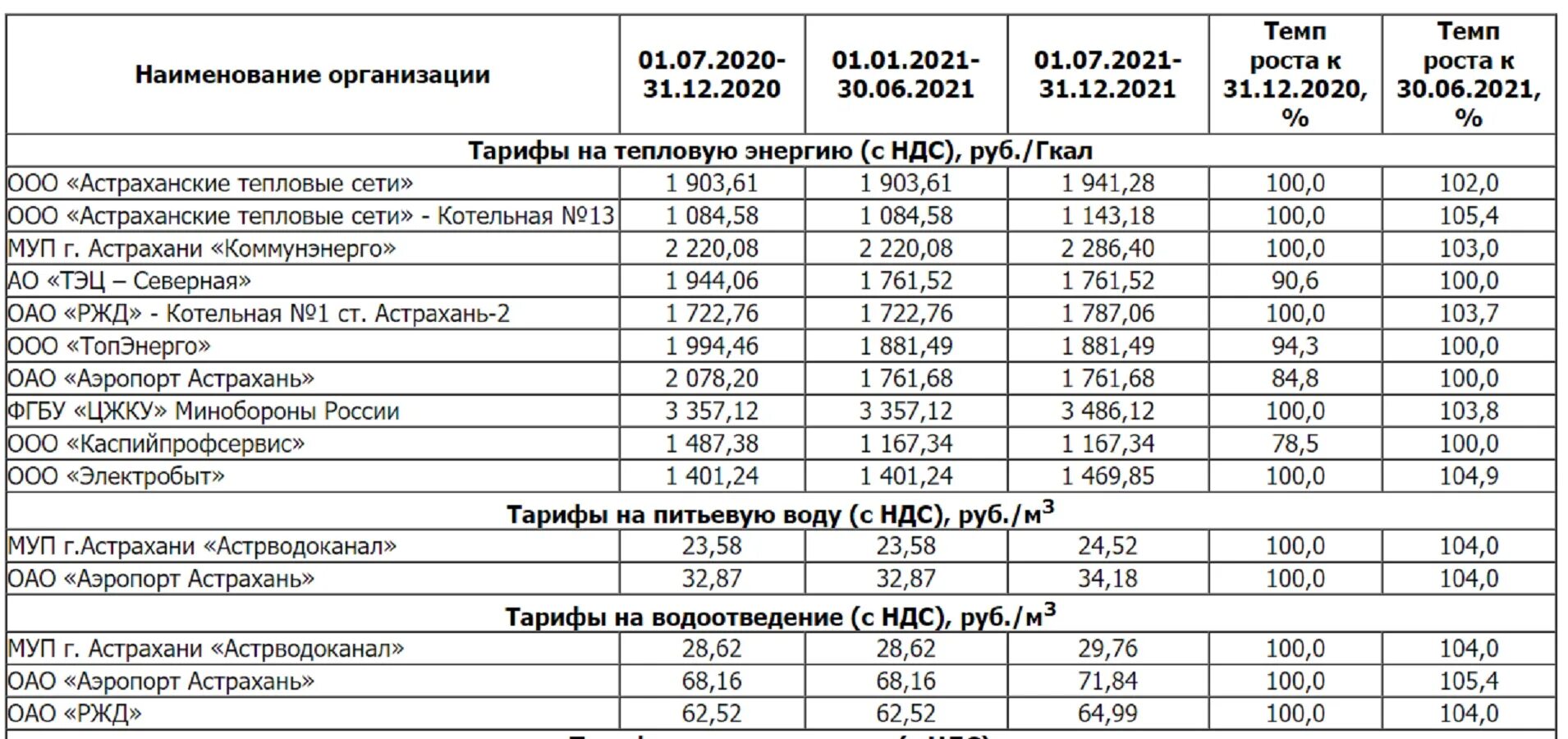 Января 2023 году цены. Тарифы на коммунальные услуги в Москве с 1 июля 2021 года. Тарифы на ЖКХ С 1 июля 2021 года в Москве. Тарифы ЖКХ В Москве с 01.07.2021 вода и электричество таблица. Тарифы ЖКХ С 1 января 2021 года Астрахань.