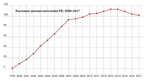 2000 населения