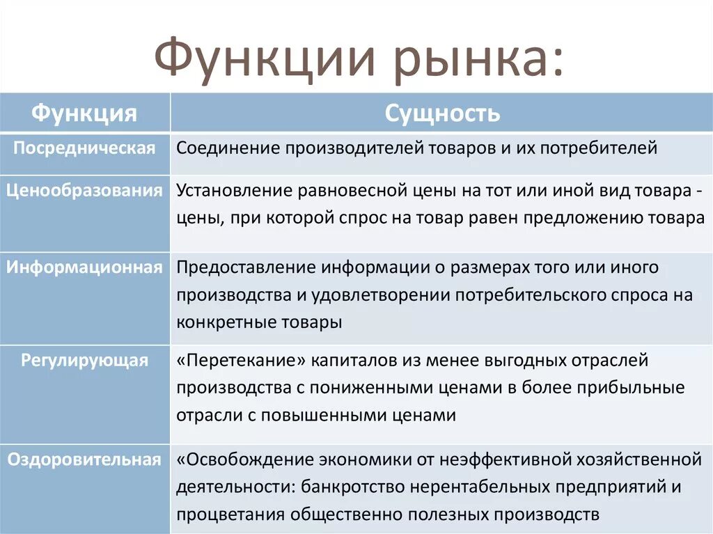 Назовите функции выборов. Функции рынка. Характеристика функций рынка. Функции рынка с примерами. Функции рынка и характеристика таблица.