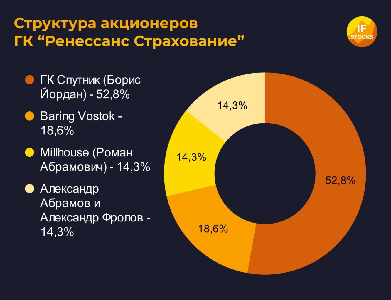 Структура Ренессанс страхование. Структура акционеров. Ренессанс структура компании. Структура держателей акций.