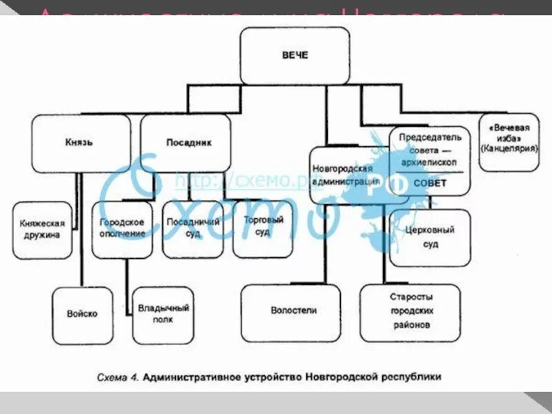 Составьте схему управления новгородской землей. Схема управления Новгородской Республикой. Должностные лица Новгорода. Высшие должностные лица Новгородской Республики. Схема упрравления в новгороде6 кл.