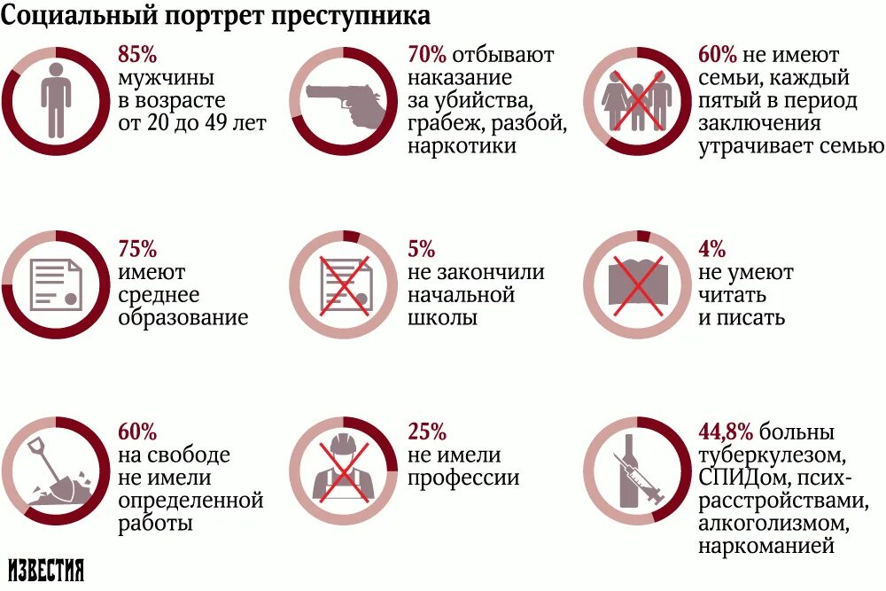 Социальное положение преступника. Психологический портрет преступника. социальный портрет преступника. статистический портрет преступника. социально-психологический портрет преступника.