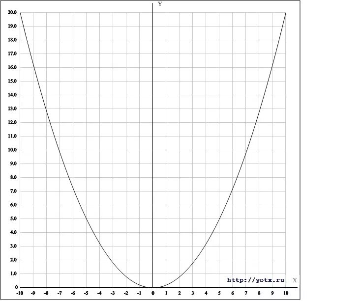 Y 1 5x2. Y x2 2x 5 график функции. Парабола y 5x2. Парабола y=1,5x2. Y 5x 2 график функции.