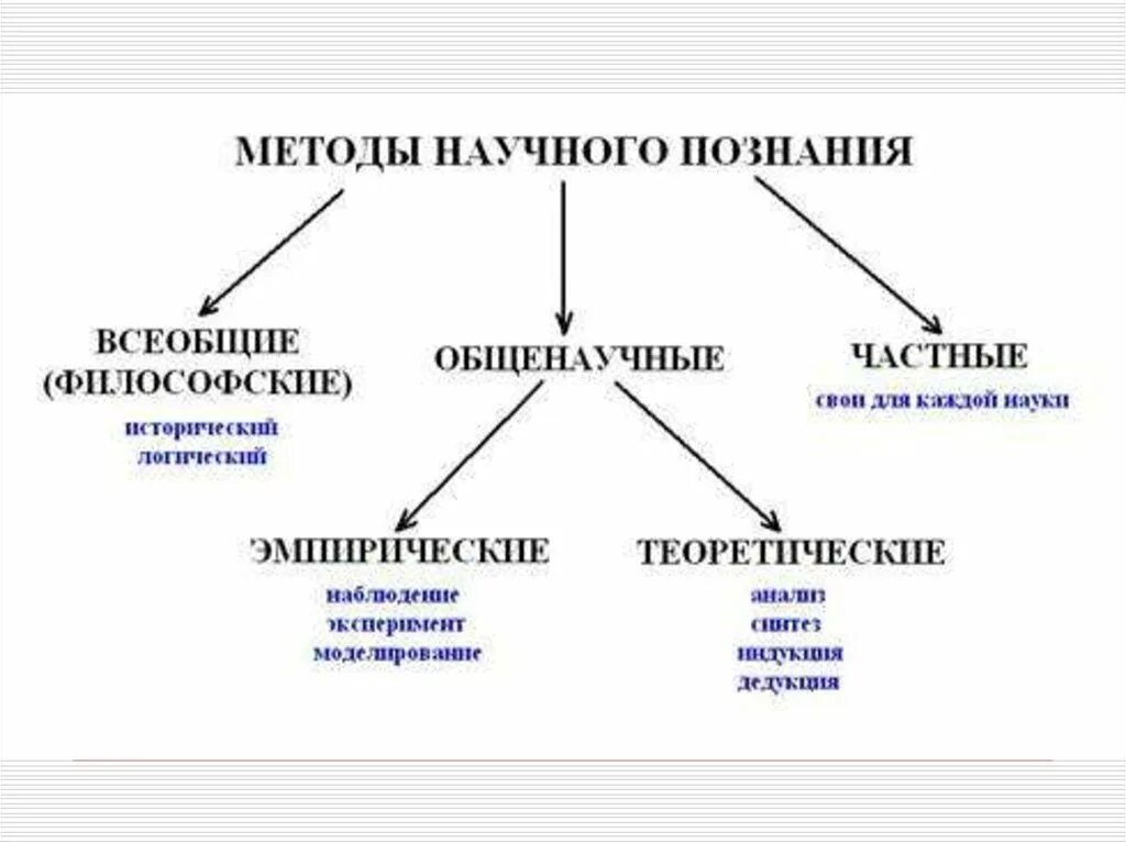 К методам научного познания относится. Схема методов научного познания. Методы научного познания три метода. Схема метода научного познания. Методы исследования по основанию уровня научного познания.