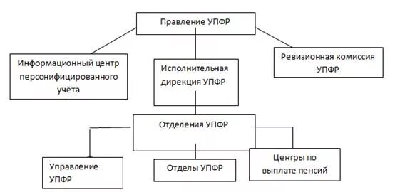 Пенсионный фонд рф субъекты. Организационная структура управления ПФР схема. Организационная структура пенсионного фонда России. Схема структуры управления пенсионного фонда. Структура органов пенсионного фонда РФ схема.