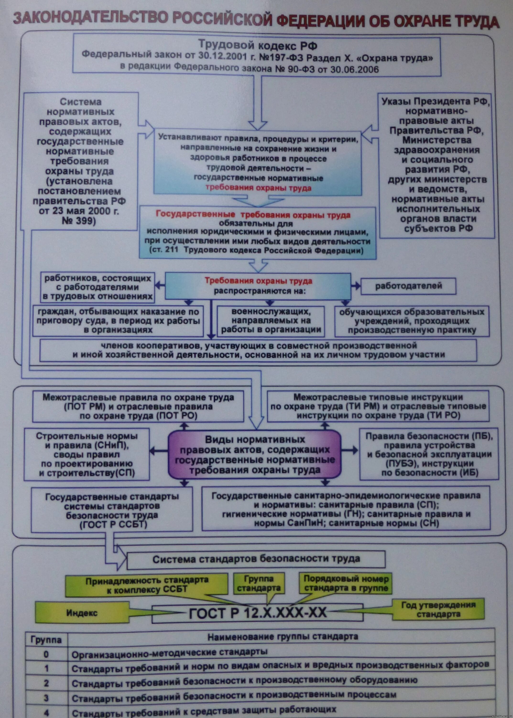 Государственные правовые акты по охране труда. Законодательство РФ об охране труда. Структура законодательства РФ об охране труда. Охрана труда документы. Федеральные законы по охране труда.