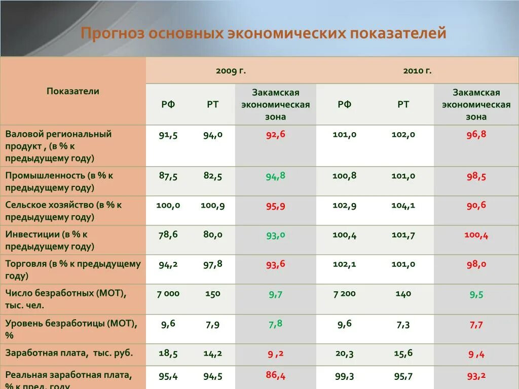 Ключевые показатели экономики. Основные экономические показатели ВРП. Основные показатели экономики в Италии. Республика Башкортостан экономические показатели. Природно экономические показатели России.