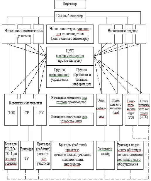 Схема централизованного управления производством АТП. Структурная схема технической службы АТП. ЦУП структура управления АТП. Схема управления производством то и тр.