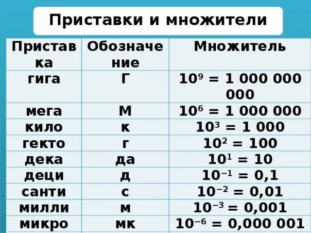 Перевести в микро. Приставки кило мега гига тера. Приставки Милли микро кило мега гекто. Таблица приставок кило мега. Обозначение приставок кило мега гига.