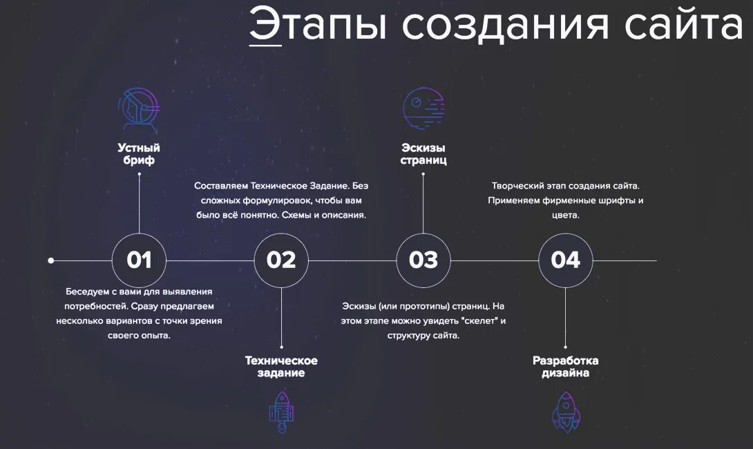 Созданию нового контента. Этапы разработки сайта. Этапы работы на сайте. Схема разработки сайта. Порядок разработки сайта.