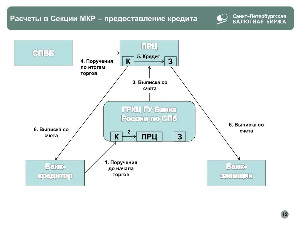 Банк мбк кредит. Схема межбанковского кредитования. Рынок межбанковского кредитования. Клиринг схема. Межбанковский клиринг схема.